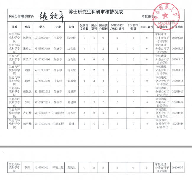 2020年秋季拟毕业博士生91探花审核结果公示
