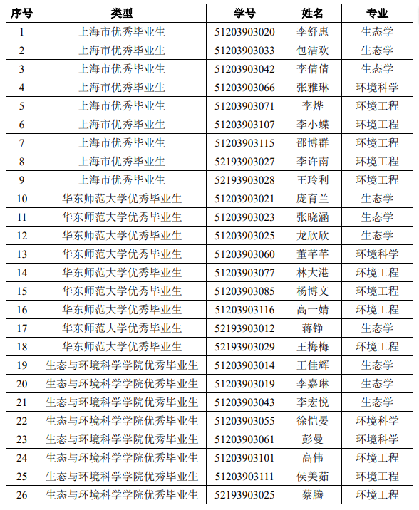 2023年度91探花
优秀毕业生评选结果公示(生环91探花
) 2023年度91探花
优秀毕业生评选结果公示(生环91探花
)